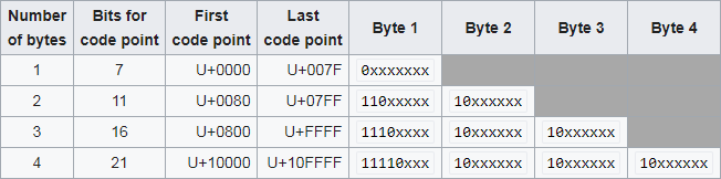 UTF8 Encode Decode - Convert String To UTF8 - ConvertCodes